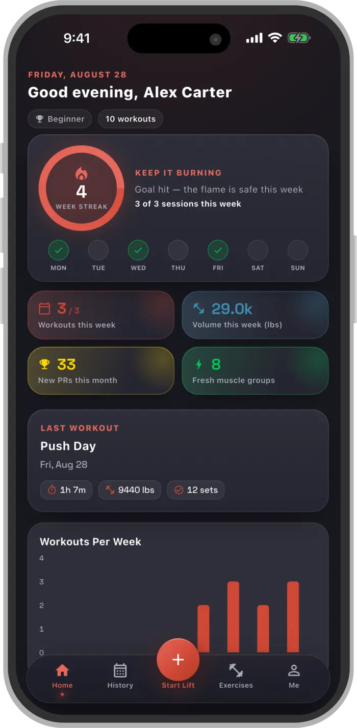 FocusLift home dashboard: a 4 week streak ring, workouts and volume for the week, new personal records this month, fresh muscle groups, and a workouts per week bar chart