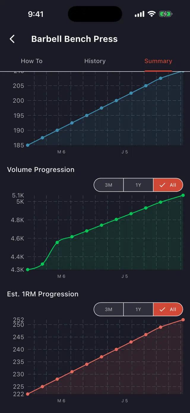 FocusLift progression charts for Barbell Bench Press: top weight, volume progression, and estimated one rep max over time